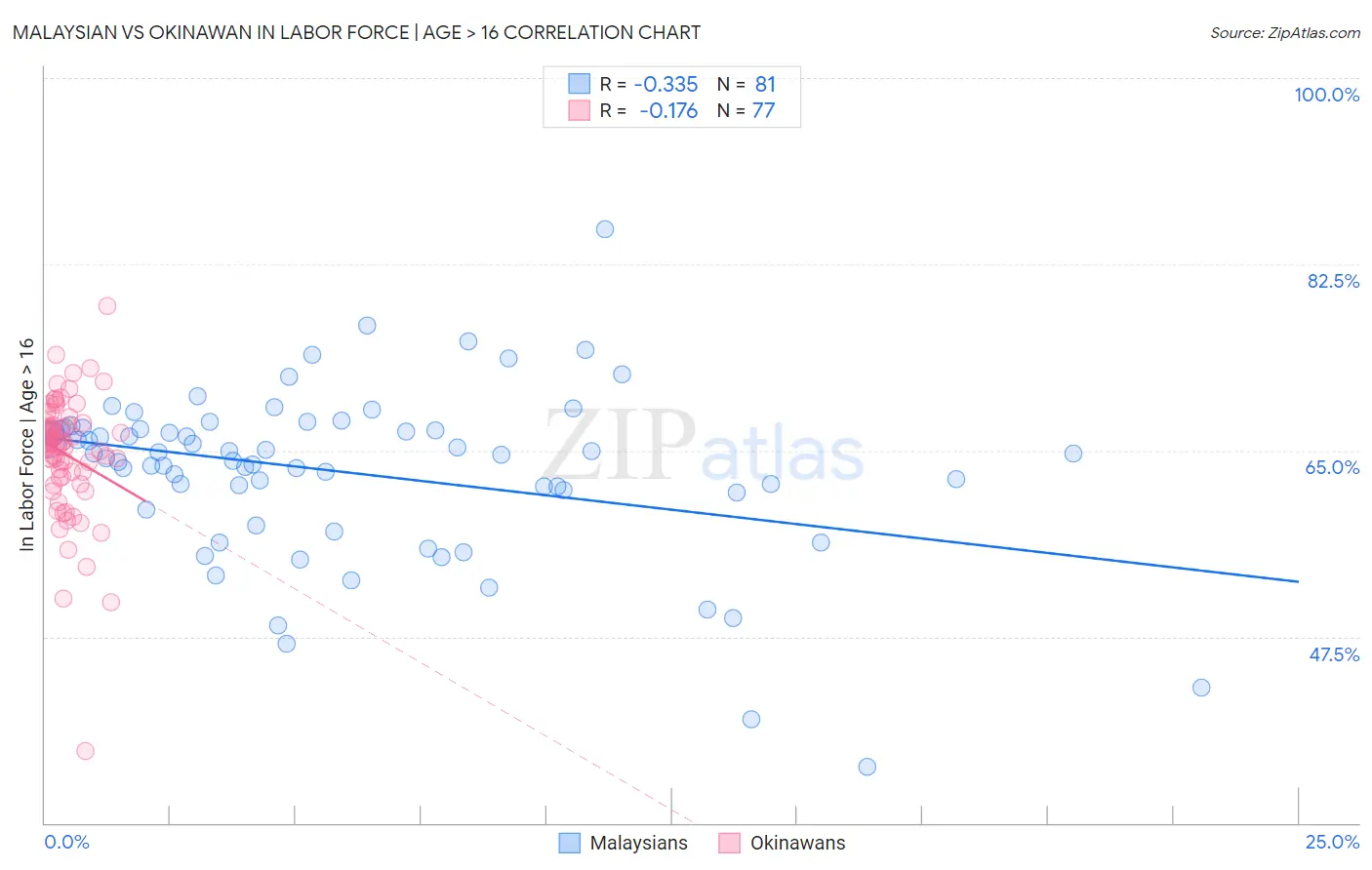 Malaysian vs Okinawan In Labor Force | Age > 16