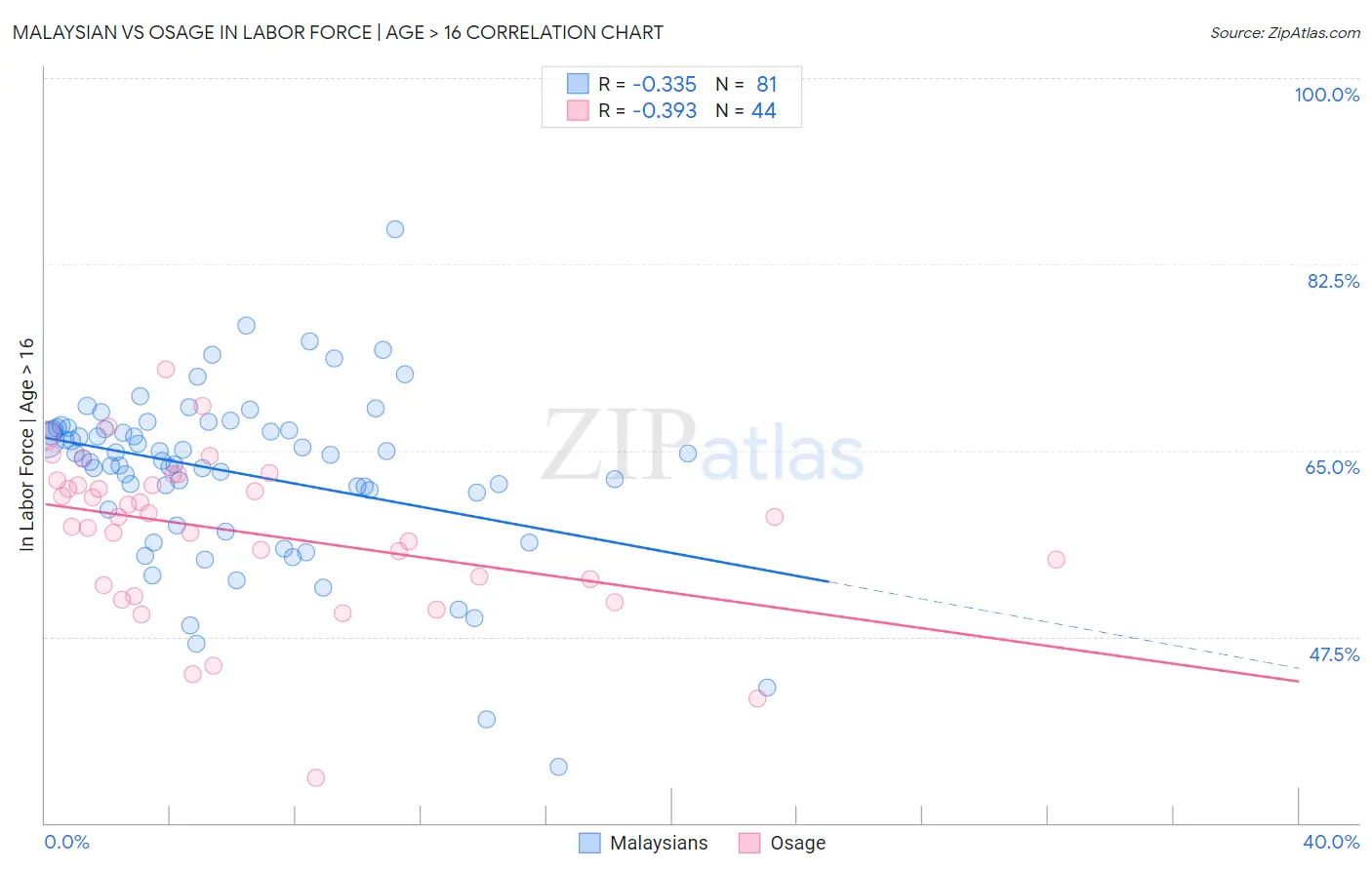 Malaysian vs Osage In Labor Force | Age > 16