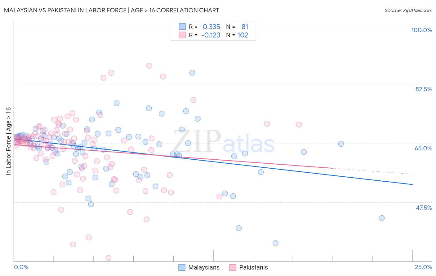Malaysian vs Pakistani In Labor Force | Age > 16