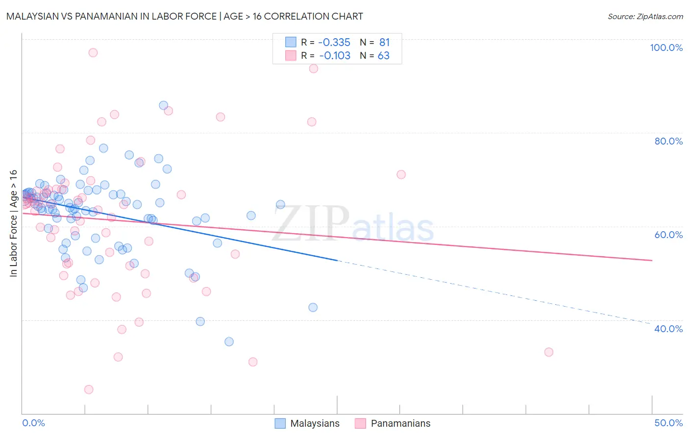 Malaysian vs Panamanian In Labor Force | Age > 16