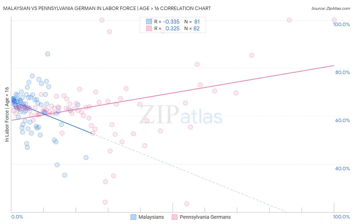 Malaysian vs Pennsylvania German In Labor Force | Age > 16