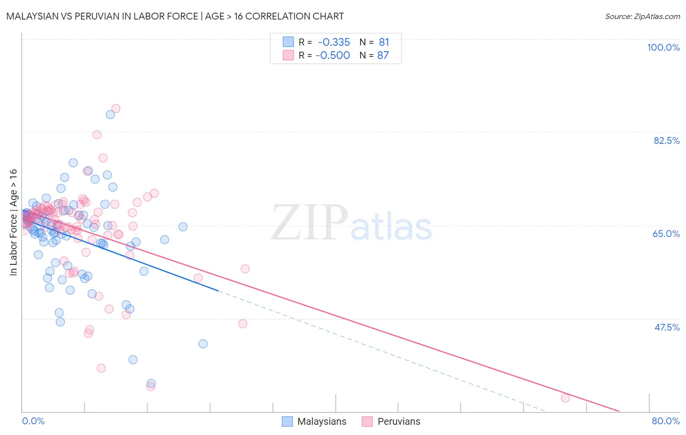 Malaysian vs Peruvian In Labor Force | Age > 16