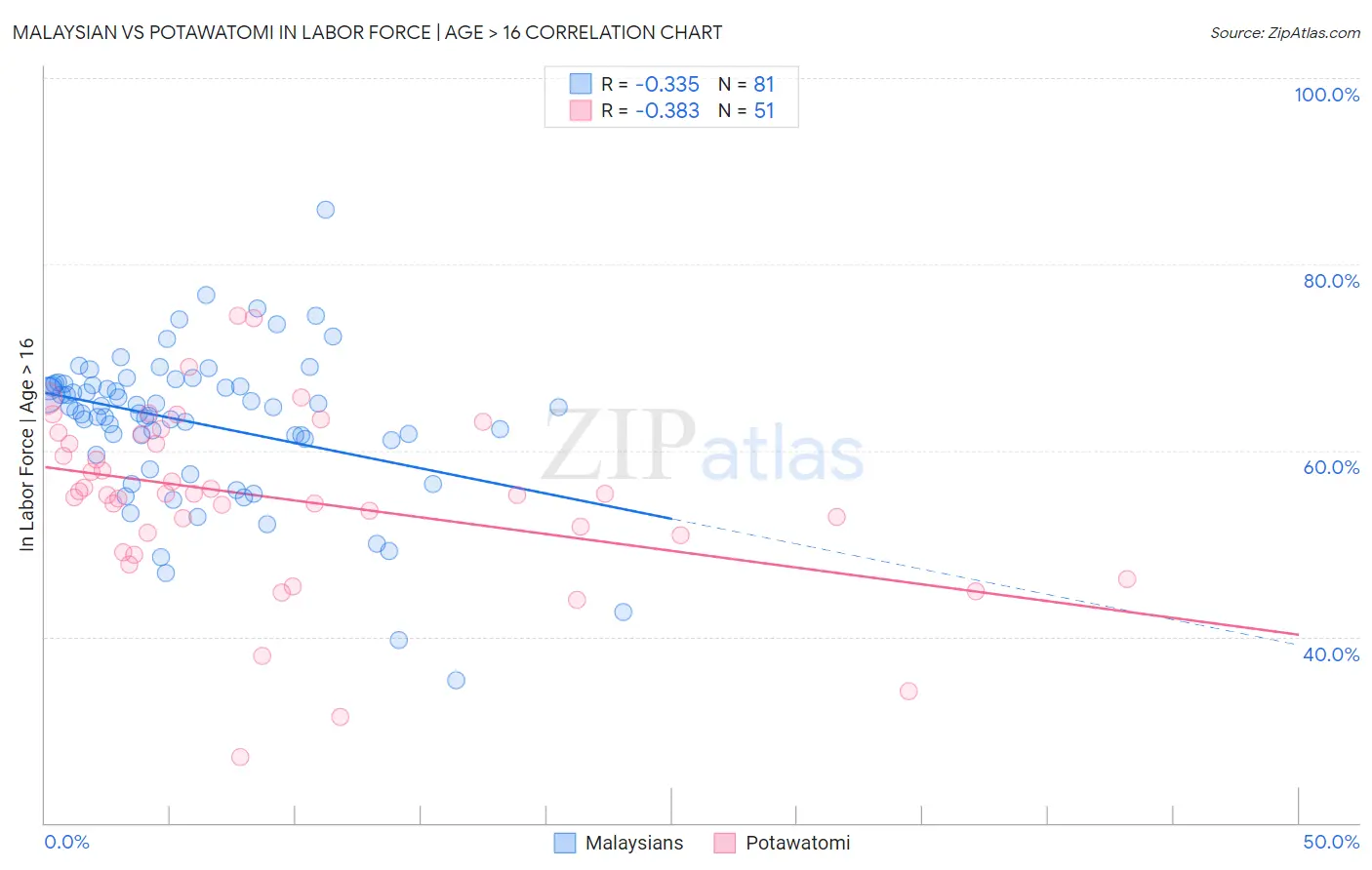 Malaysian vs Potawatomi In Labor Force | Age > 16