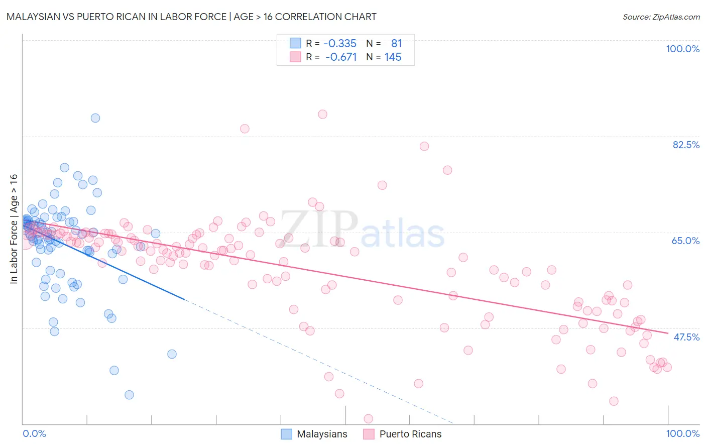 Malaysian vs Puerto Rican In Labor Force | Age > 16