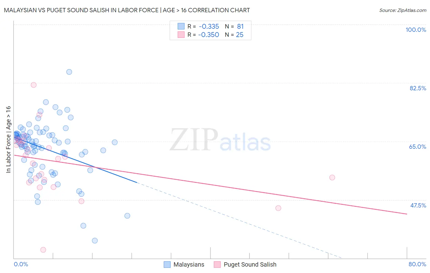 Malaysian vs Puget Sound Salish In Labor Force | Age > 16