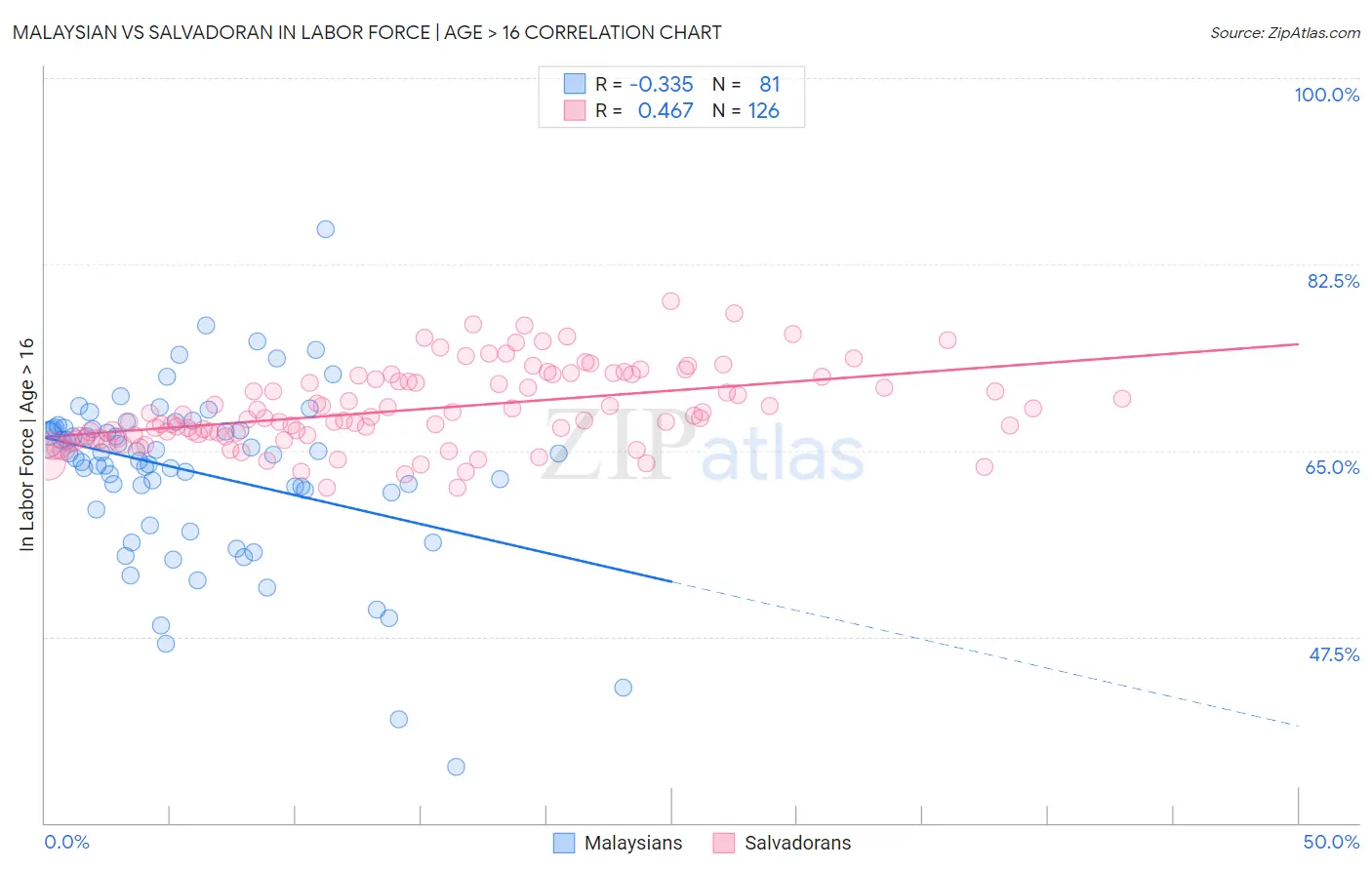 Malaysian vs Salvadoran In Labor Force | Age > 16