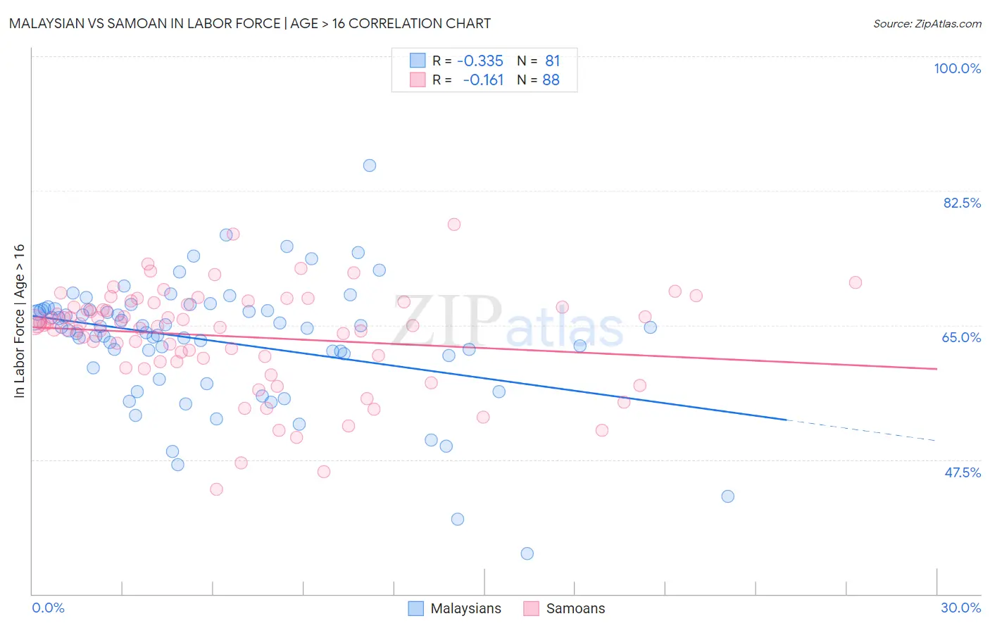 Malaysian vs Samoan In Labor Force | Age > 16