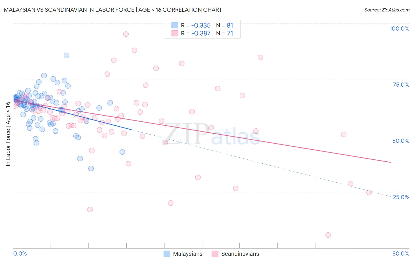Malaysian vs Scandinavian In Labor Force | Age > 16
