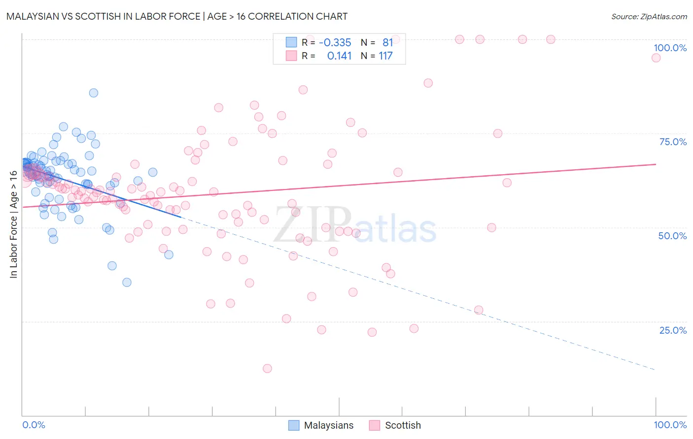 Malaysian vs Scottish In Labor Force | Age > 16