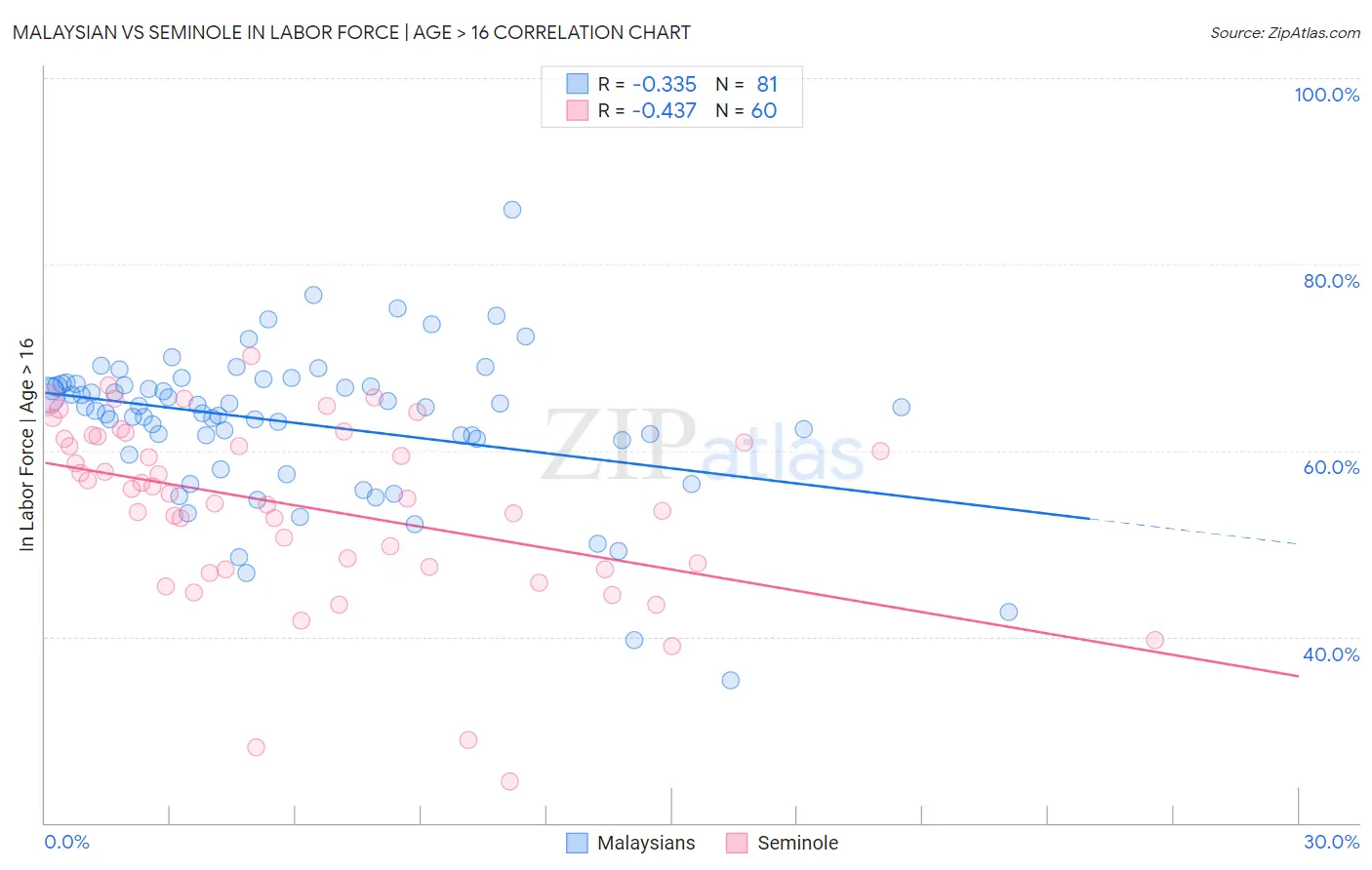 Malaysian vs Seminole In Labor Force | Age > 16