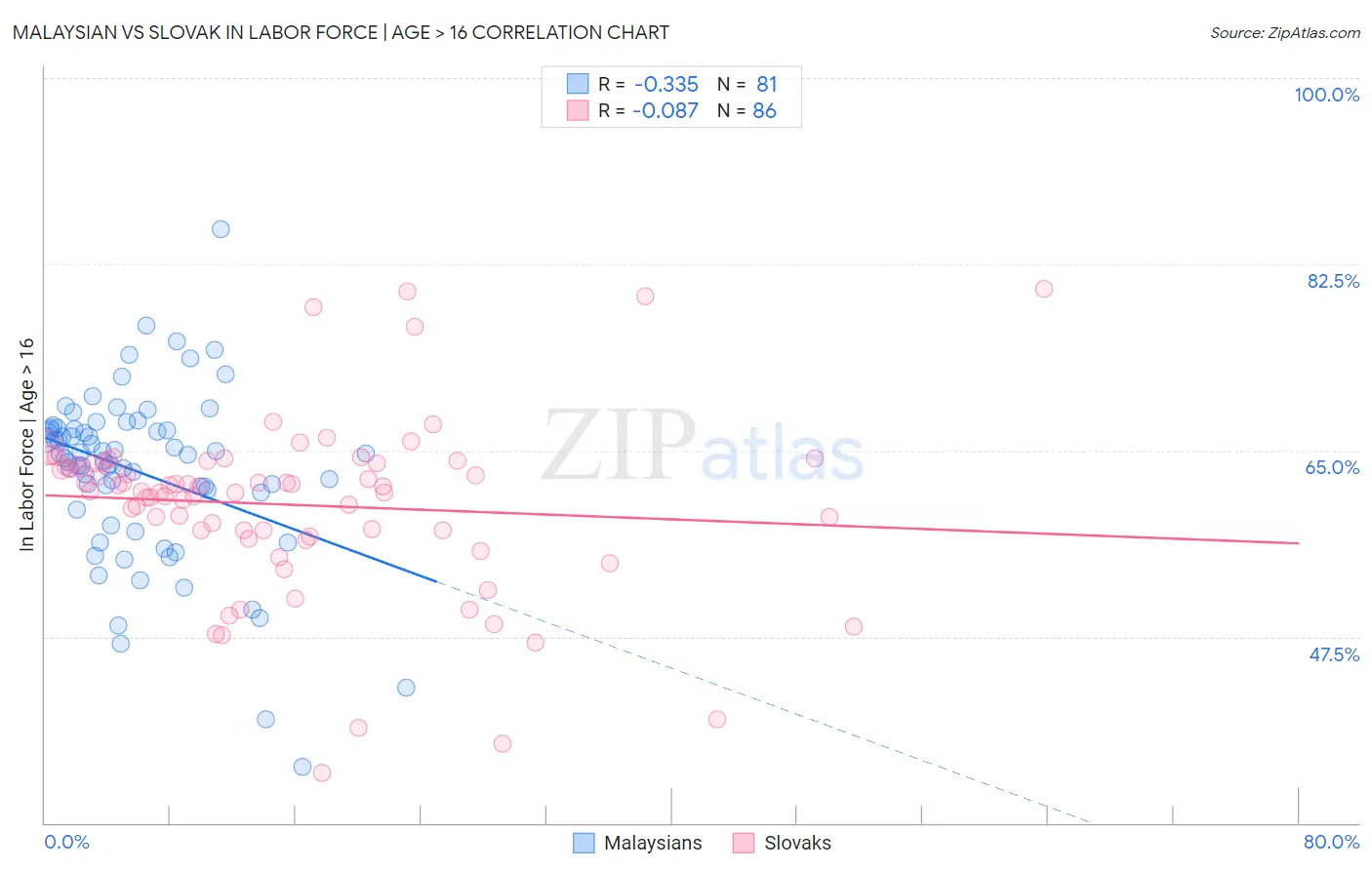 Malaysian vs Slovak In Labor Force | Age > 16