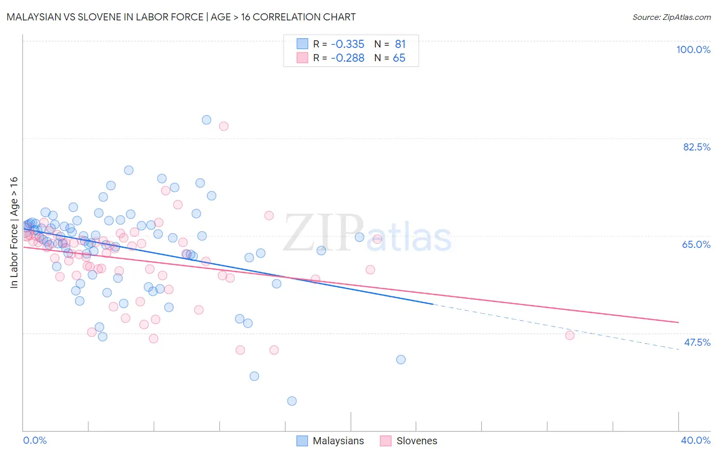 Malaysian vs Slovene In Labor Force | Age > 16