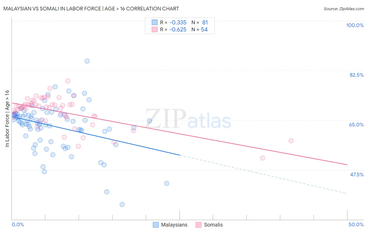 Malaysian vs Somali In Labor Force | Age > 16