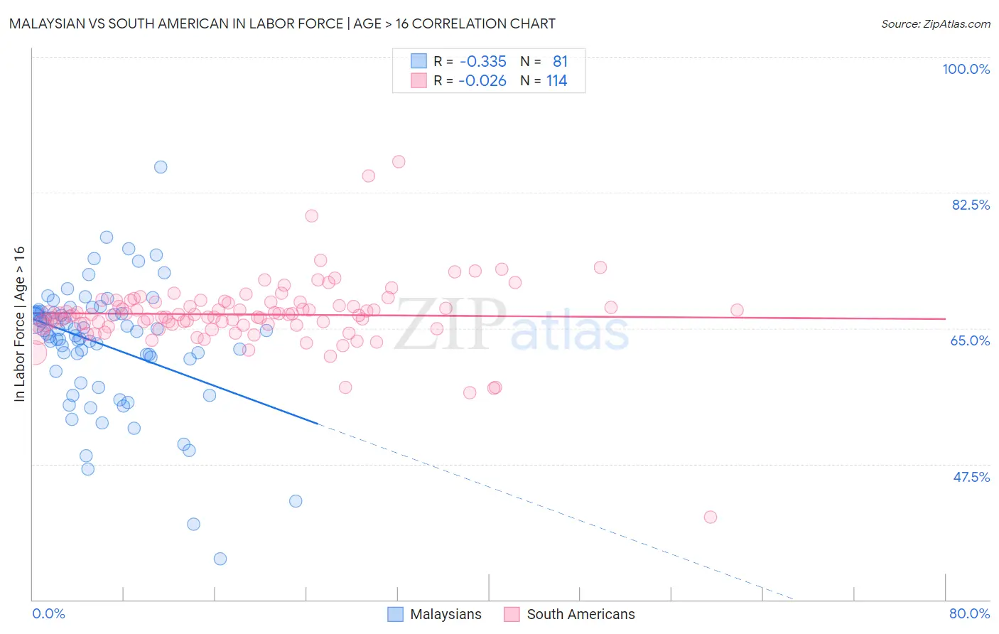 Malaysian vs South American In Labor Force | Age > 16
