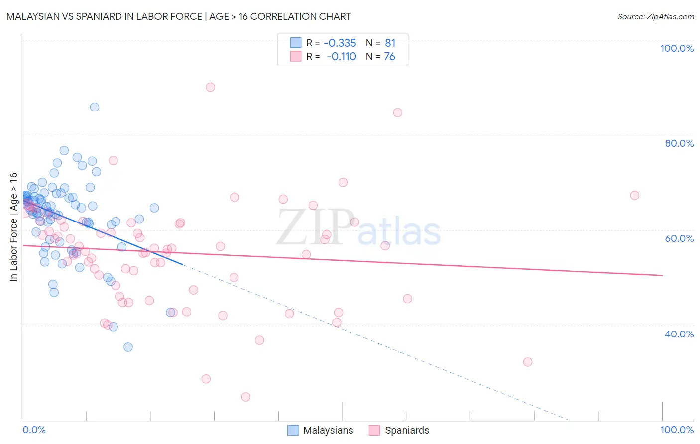 Malaysian vs Spaniard In Labor Force | Age > 16