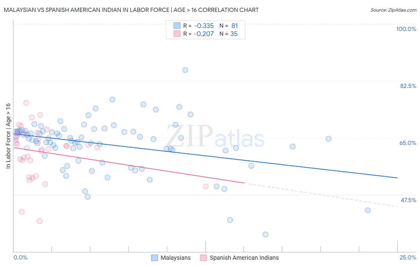 Malaysian vs Spanish American Indian In Labor Force | Age > 16