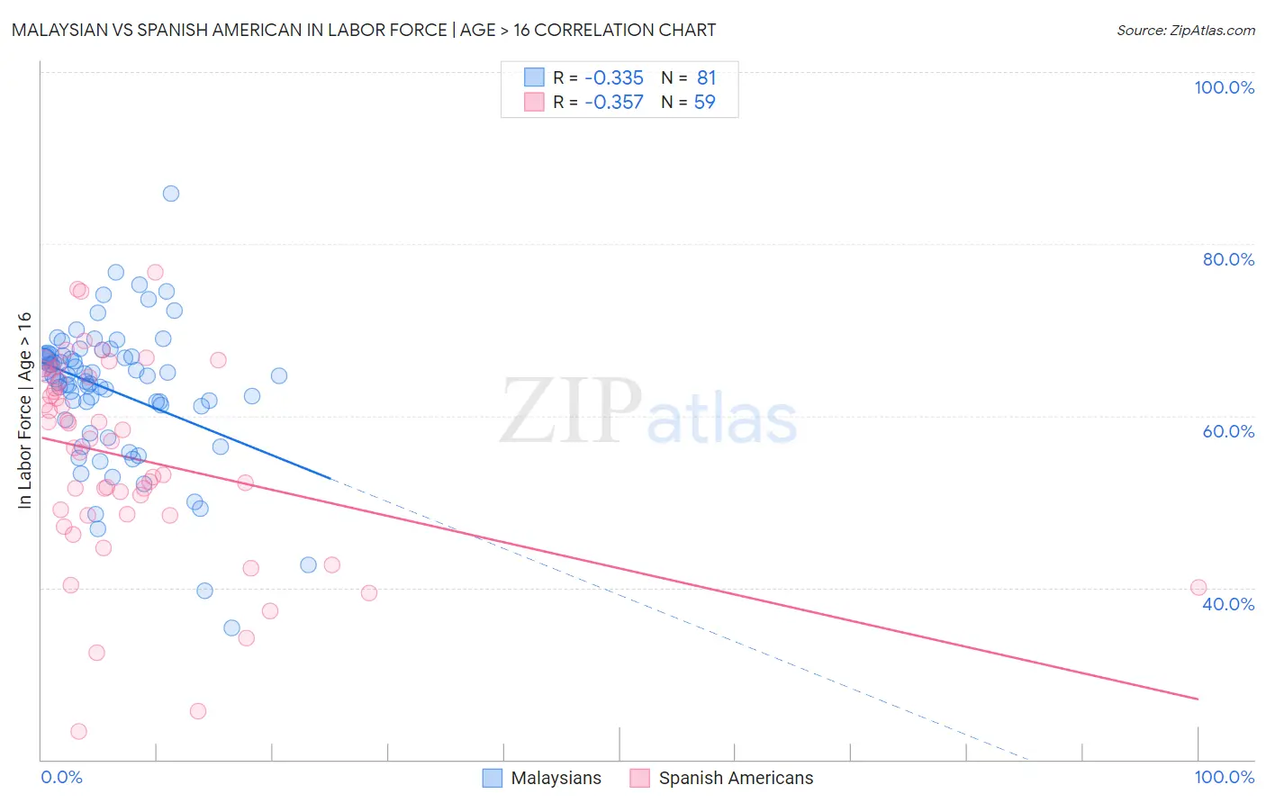 Malaysian vs Spanish American In Labor Force | Age > 16