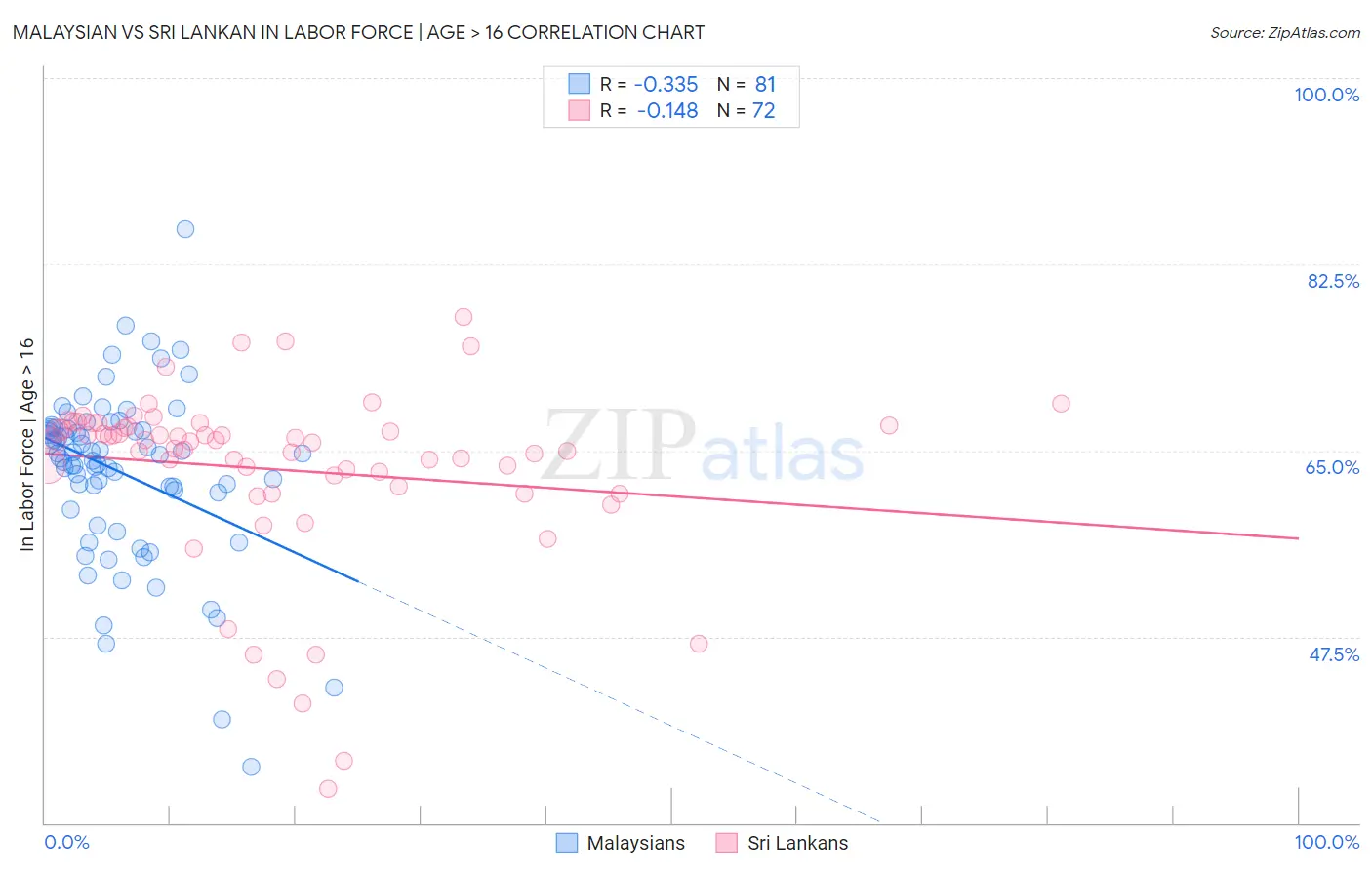 Malaysian vs Sri Lankan In Labor Force | Age > 16