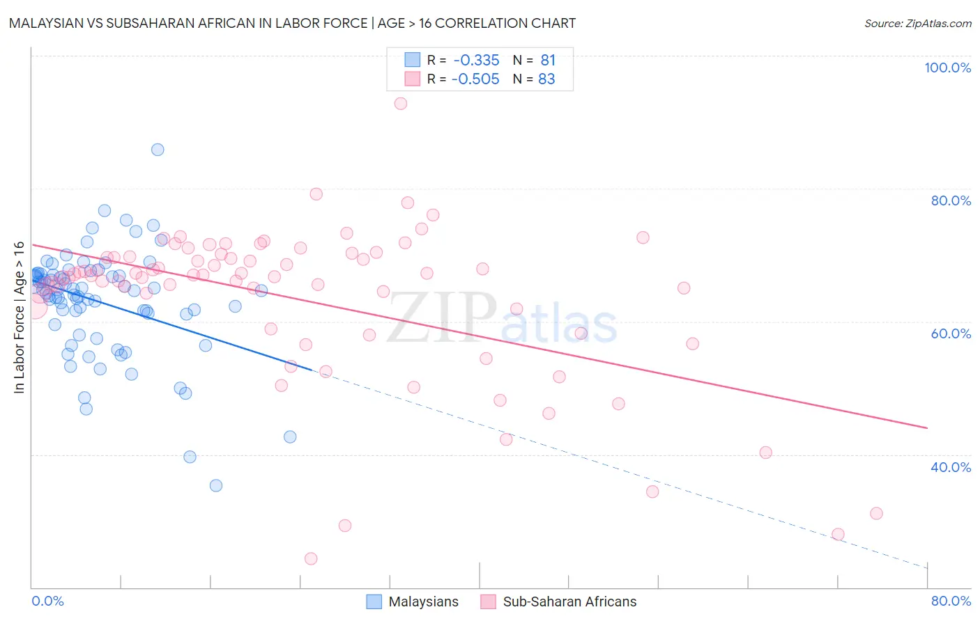 Malaysian vs Subsaharan African In Labor Force | Age > 16