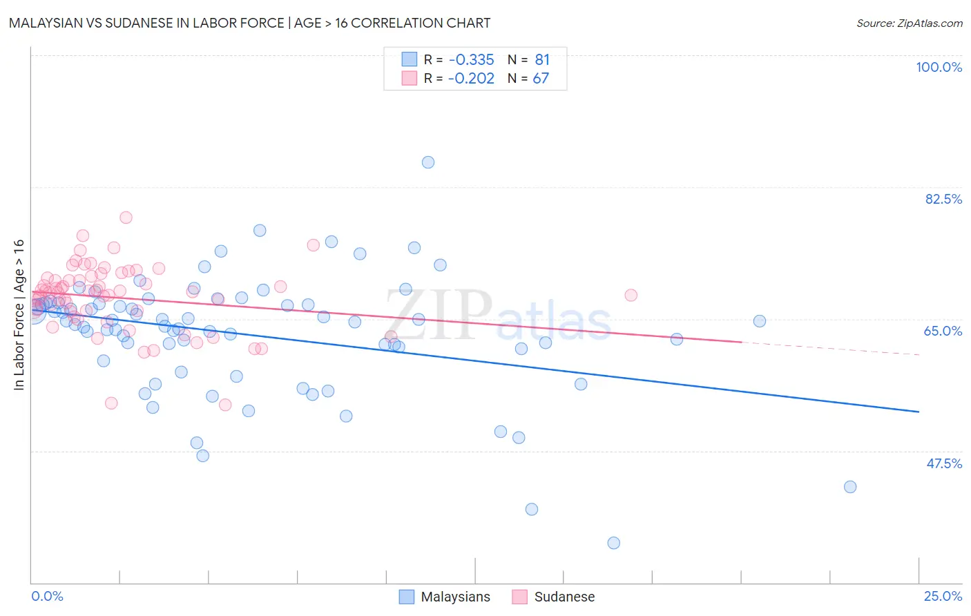 Malaysian vs Sudanese In Labor Force | Age > 16