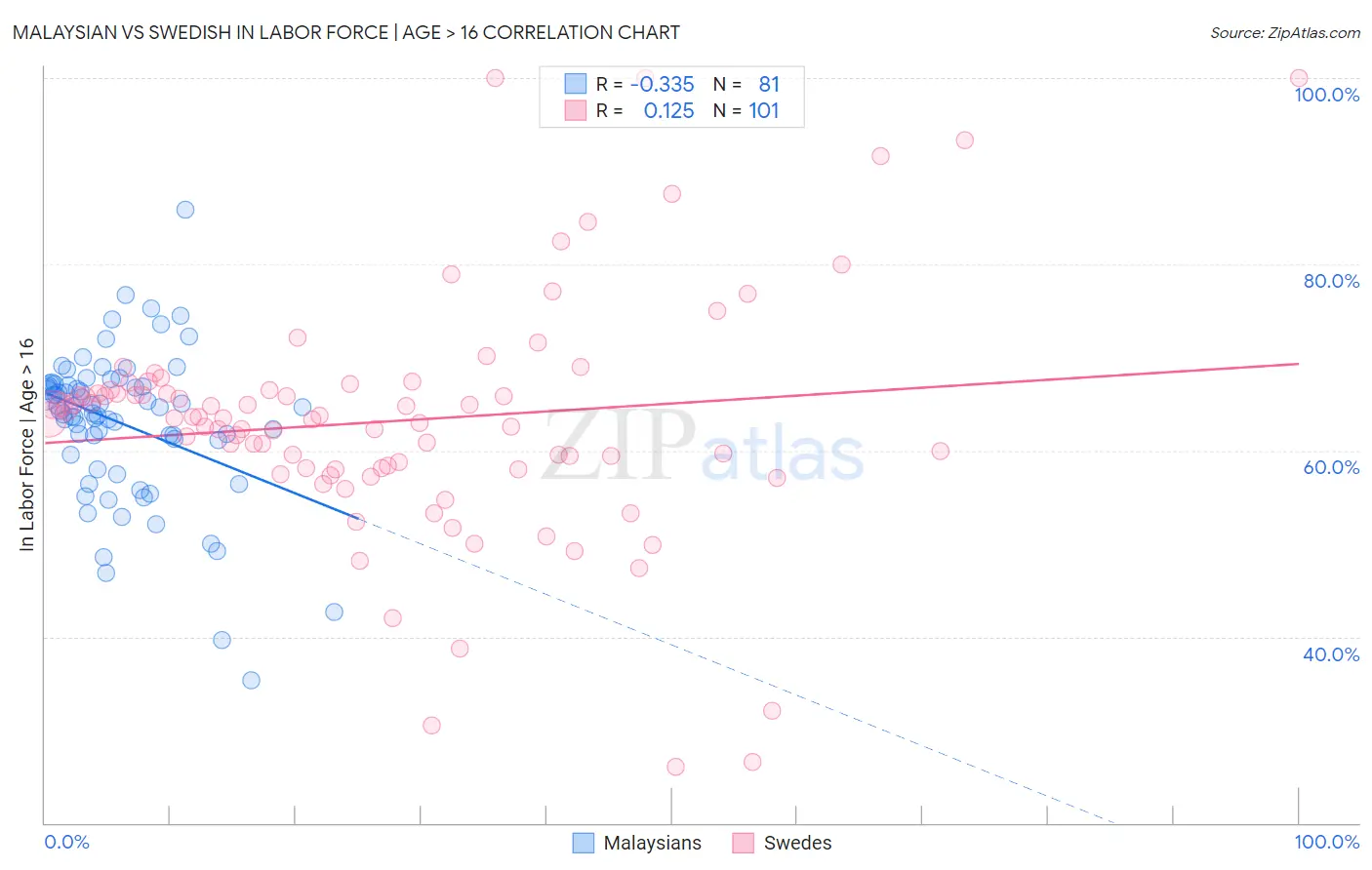 Malaysian vs Swedish In Labor Force | Age > 16
