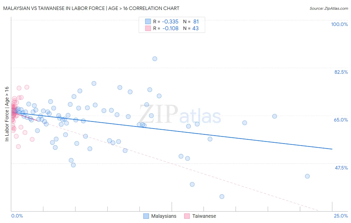 Malaysian vs Taiwanese In Labor Force | Age > 16