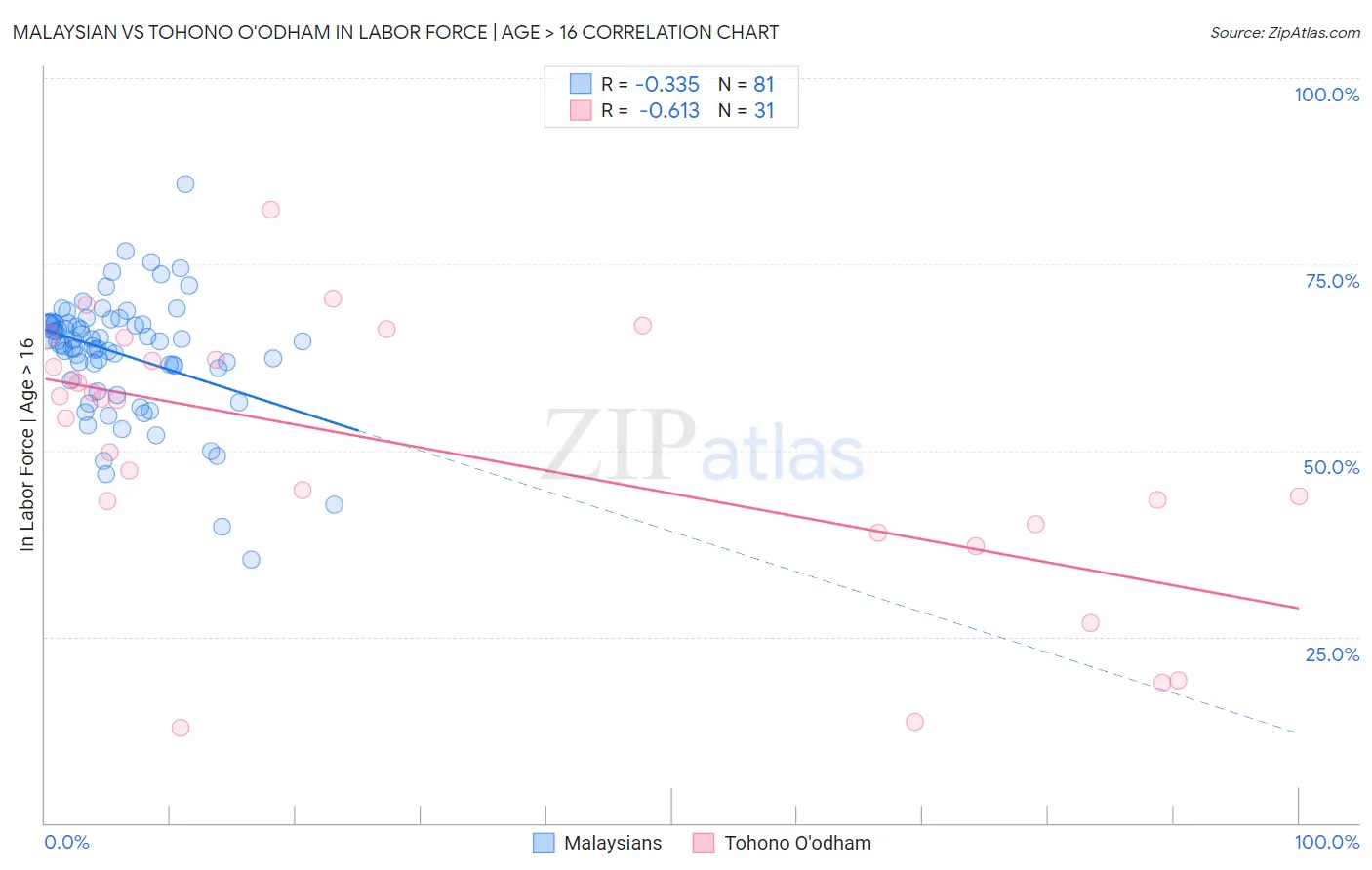 Malaysian vs Tohono O'odham In Labor Force | Age > 16