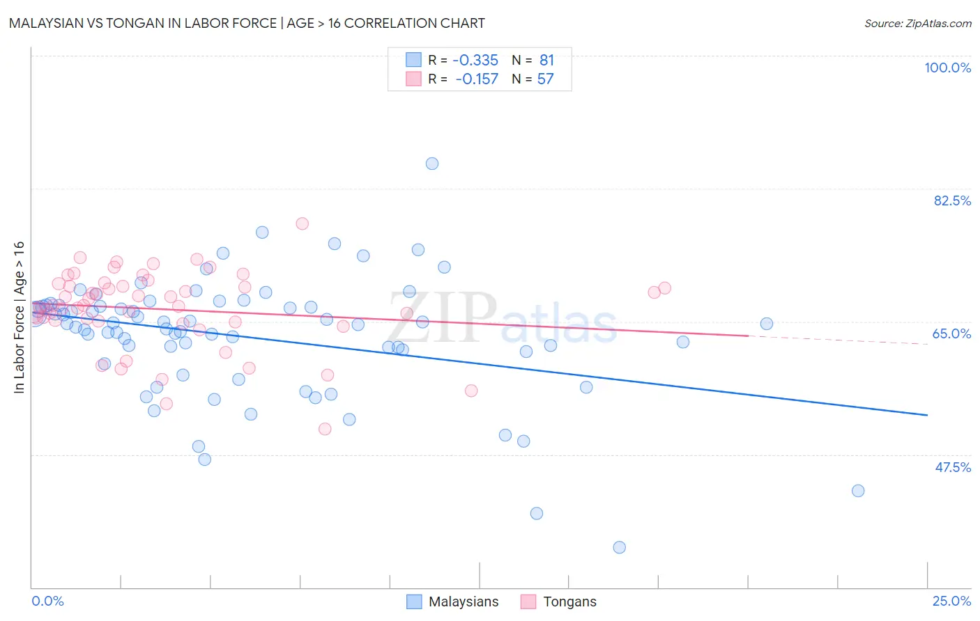 Malaysian vs Tongan In Labor Force | Age > 16
