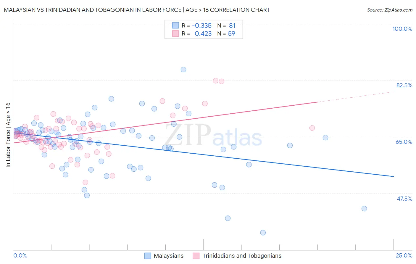 Malaysian vs Trinidadian and Tobagonian In Labor Force | Age > 16