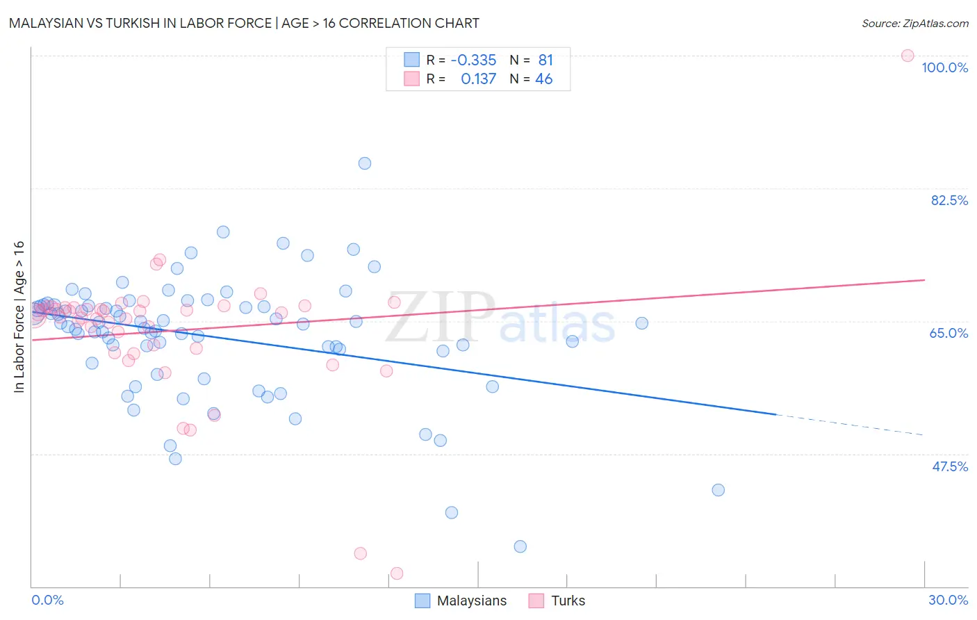 Malaysian vs Turkish In Labor Force | Age > 16