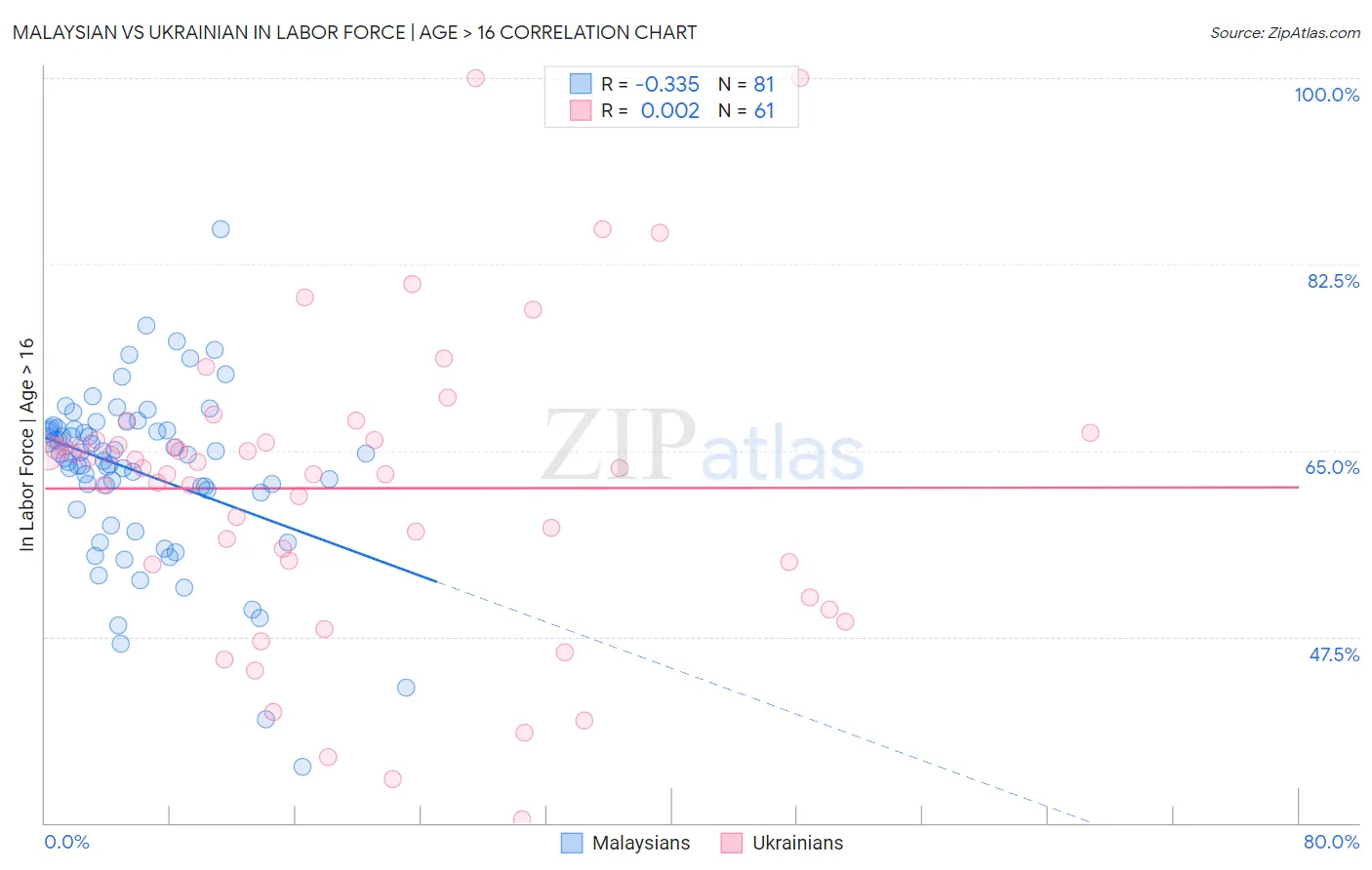 Malaysian vs Ukrainian In Labor Force | Age > 16