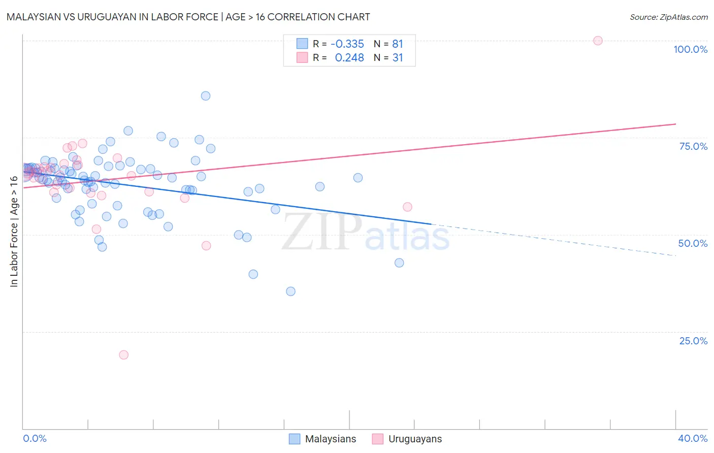 Malaysian vs Uruguayan In Labor Force | Age > 16