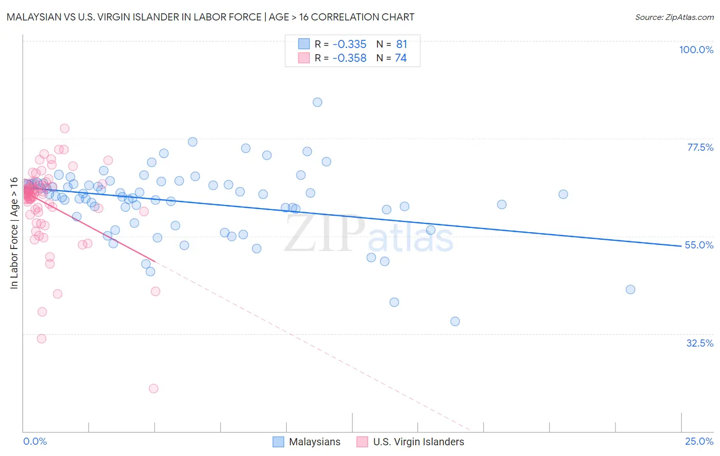 Malaysian vs U.S. Virgin Islander In Labor Force | Age > 16