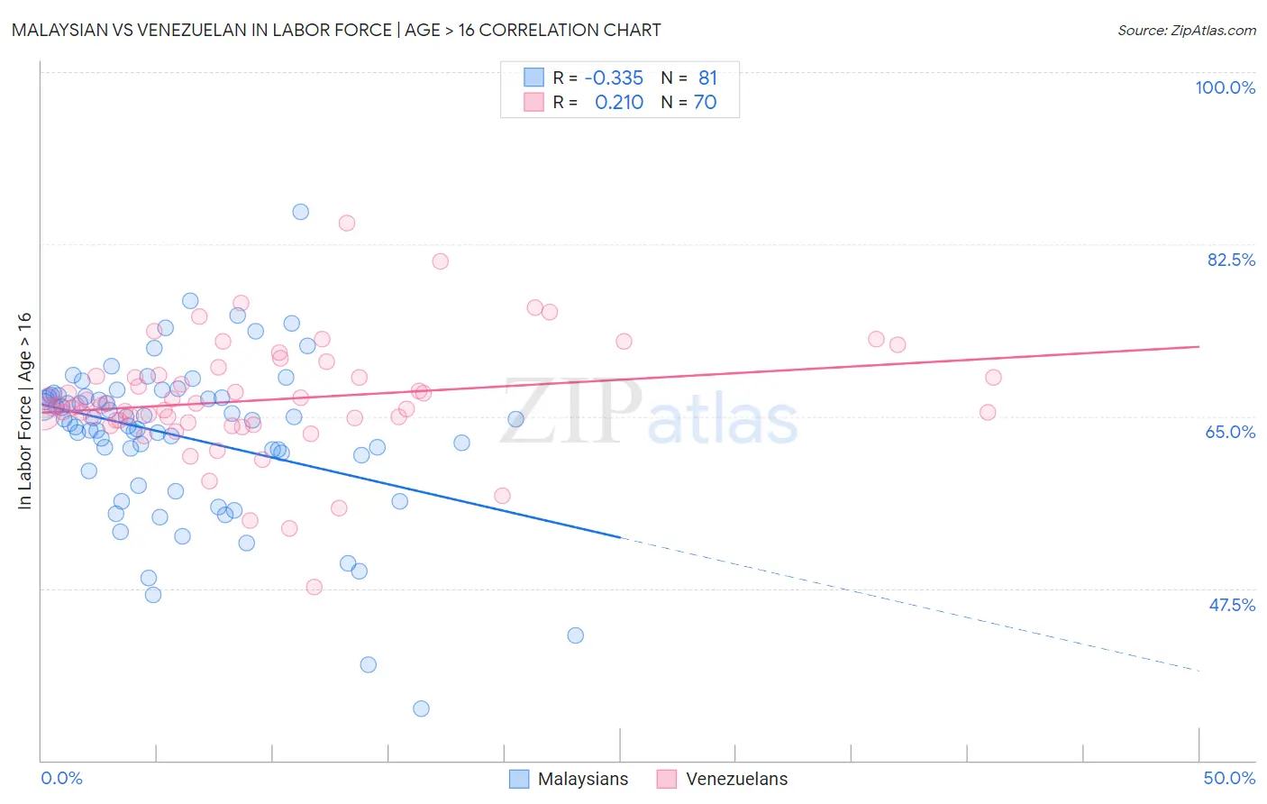 Malaysian vs Venezuelan In Labor Force | Age > 16