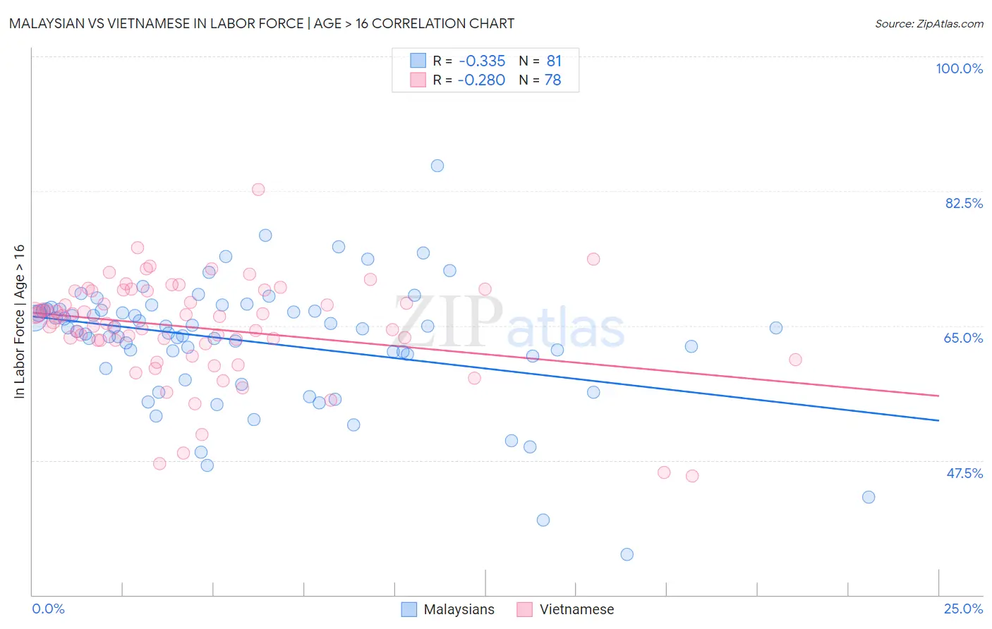 Malaysian vs Vietnamese In Labor Force | Age > 16
