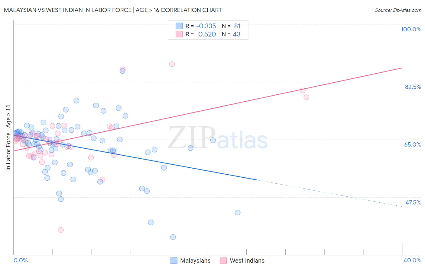 Malaysian vs West Indian In Labor Force | Age > 16