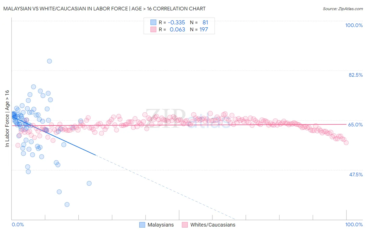 Malaysian vs White/Caucasian In Labor Force | Age > 16