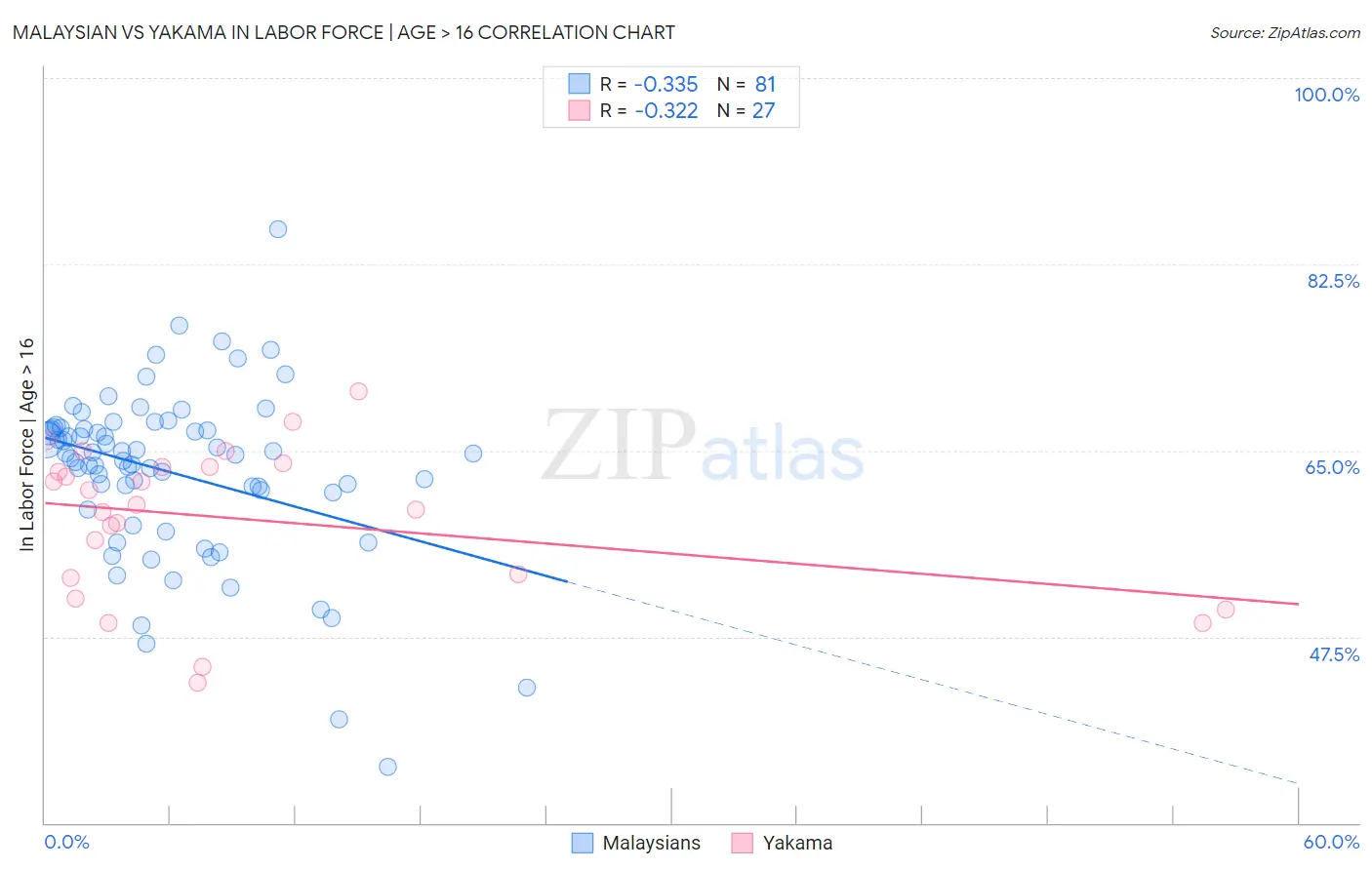 Malaysian vs Yakama In Labor Force | Age > 16