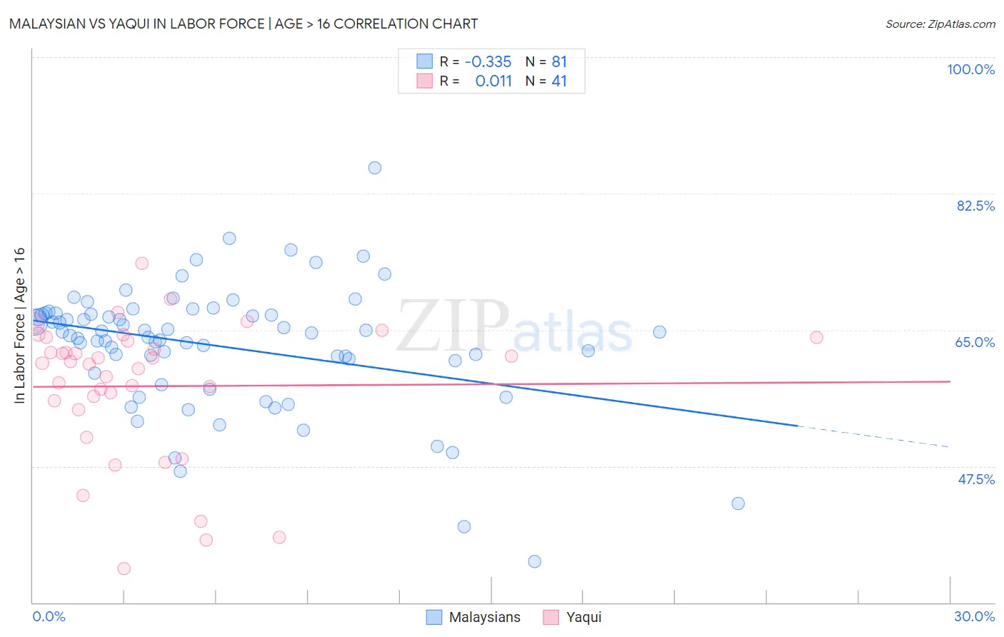 Malaysian vs Yaqui In Labor Force | Age > 16