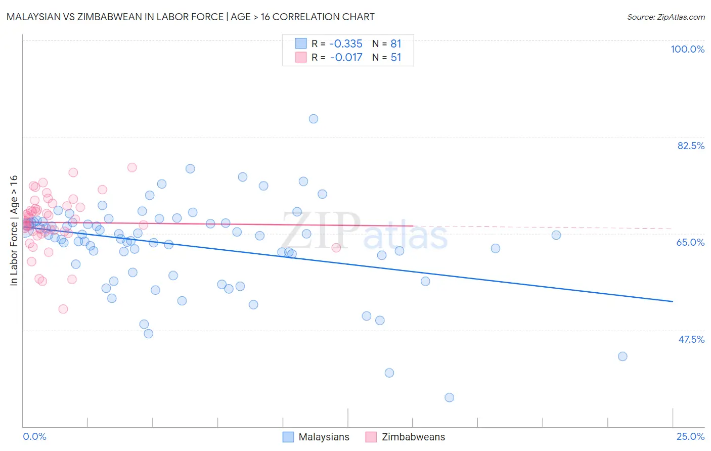 Malaysian vs Zimbabwean In Labor Force | Age > 16