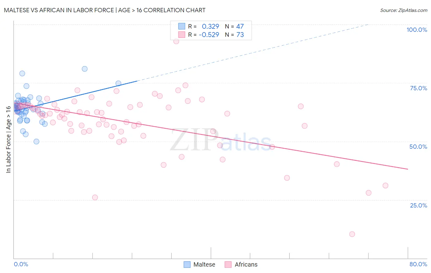 Maltese vs African In Labor Force | Age > 16