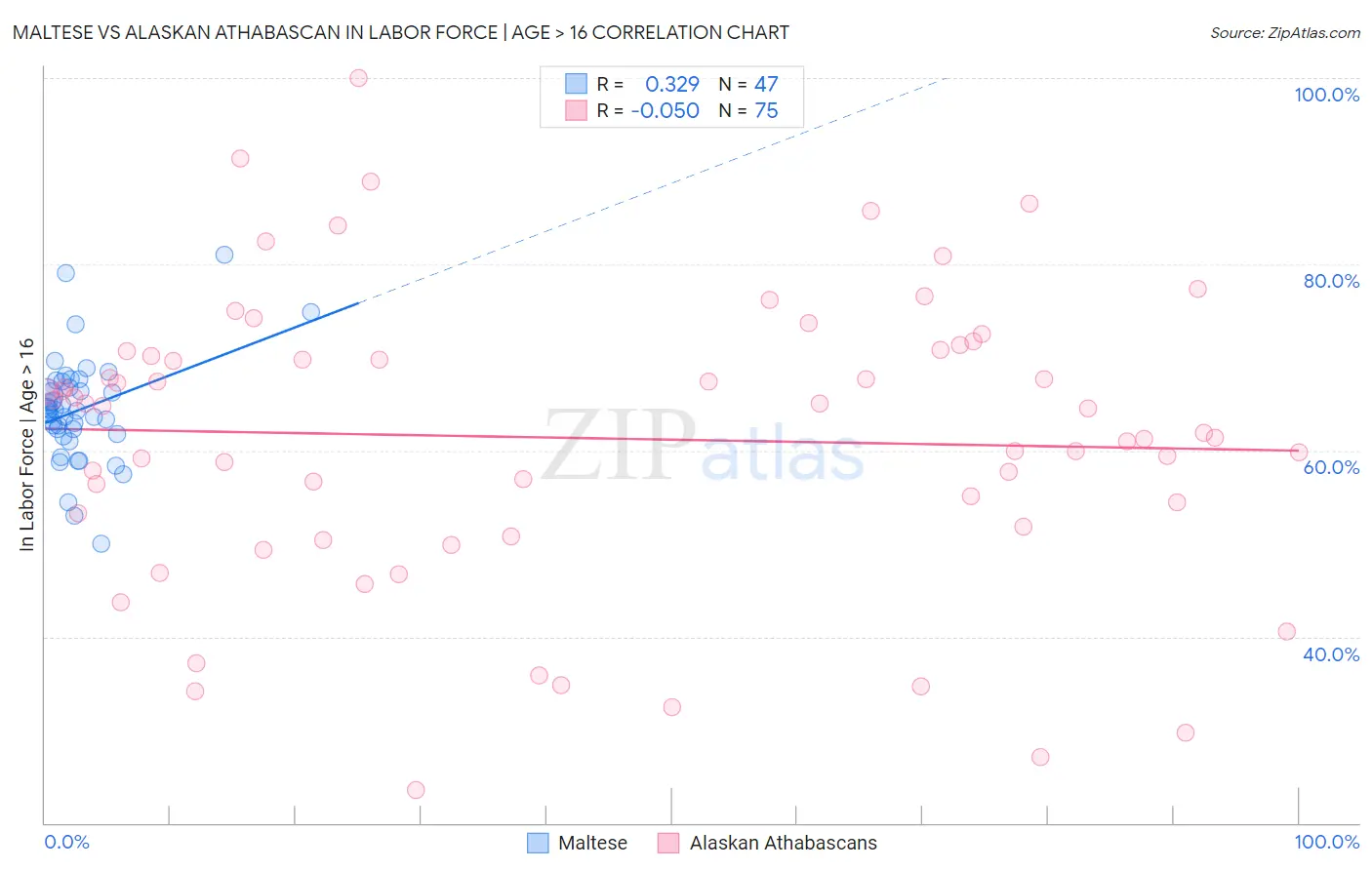 Maltese vs Alaskan Athabascan In Labor Force | Age > 16
