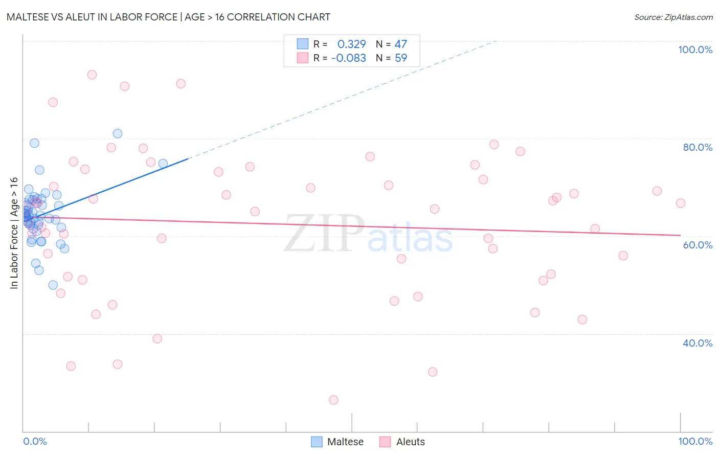 Maltese vs Aleut In Labor Force | Age > 16
