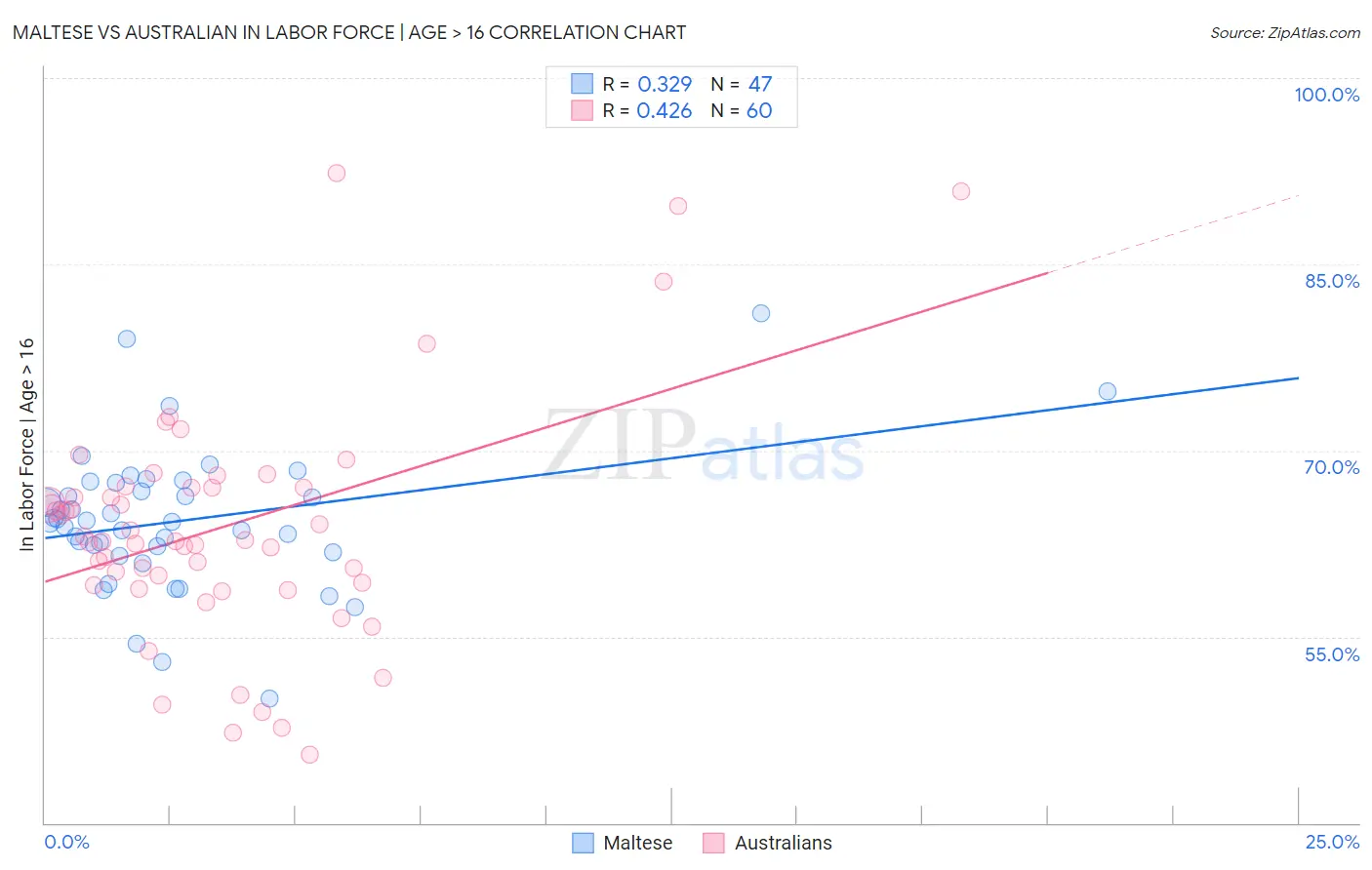 Maltese vs Australian In Labor Force | Age > 16