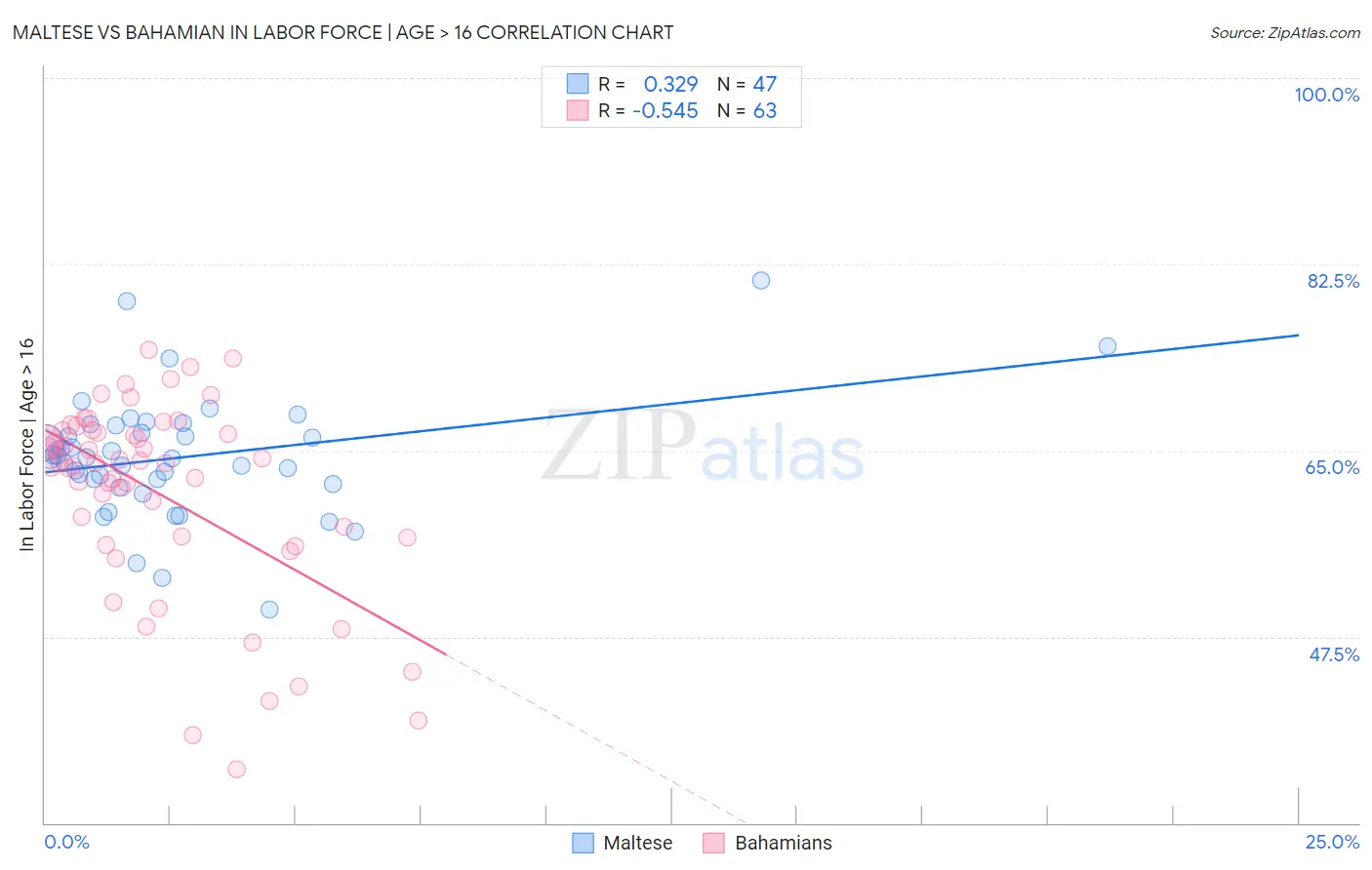 Maltese vs Bahamian In Labor Force | Age > 16