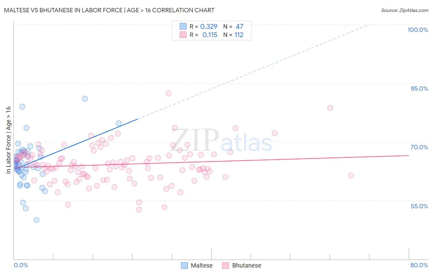 Maltese vs Bhutanese In Labor Force | Age > 16