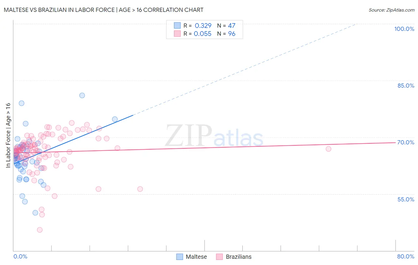 Maltese vs Brazilian In Labor Force | Age > 16