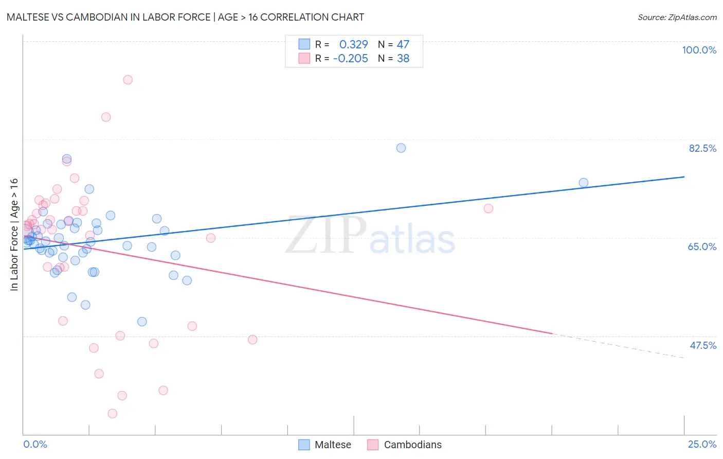 Maltese vs Cambodian In Labor Force | Age > 16