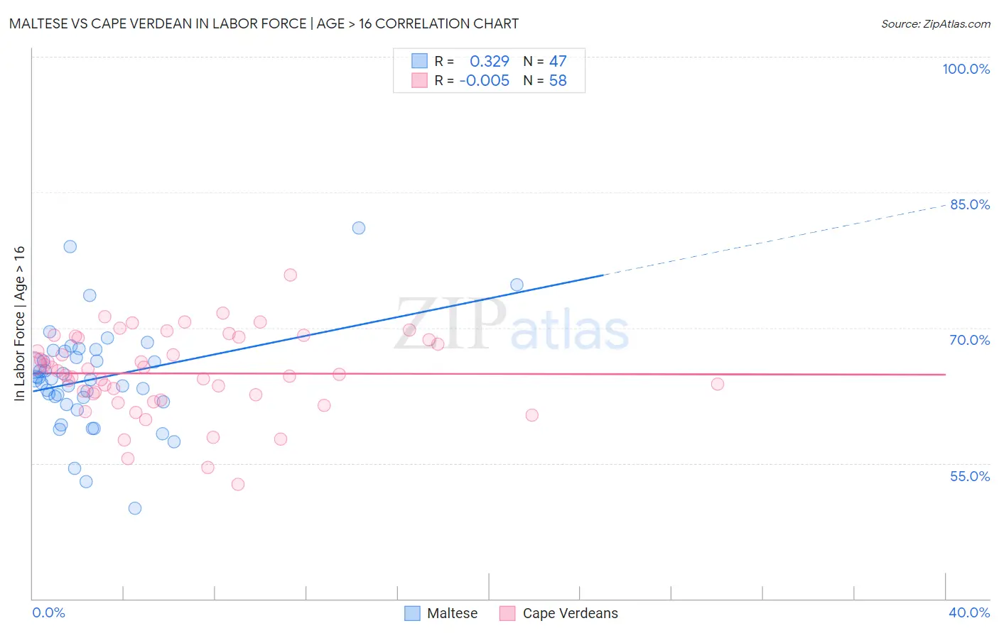 Maltese vs Cape Verdean In Labor Force | Age > 16