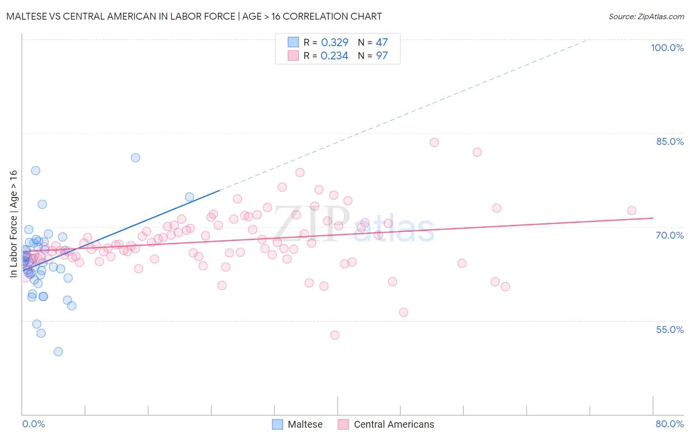 Maltese vs Central American In Labor Force | Age > 16